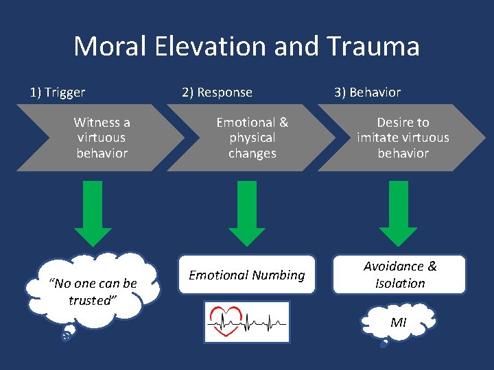 Moral Elevation and Trauma 1) Trigger Witness a virtuous behavior “No one can be Moral Elevation and Trauma 1) Trigger Witness a virtuous behavior “No one can be