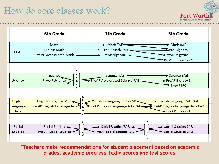 How do core classes work? *Teachers make recommendations for student placement based on academic