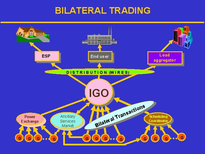 BILATERAL TRADING ESP Load aggregator End user D I S T R I B