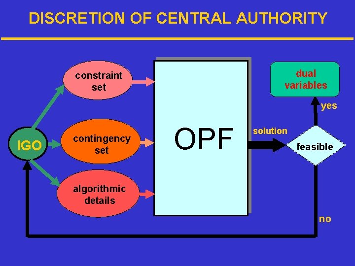 DISCRETION OF CENTRAL AUTHORITY dual variables hconstraint n set yes IGO contingency set OPF