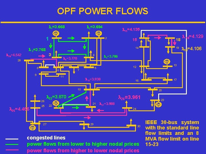 OPF POWER FLOWS l 1=3. 668 l 2=3. 694 1 l 15=4. 135 2