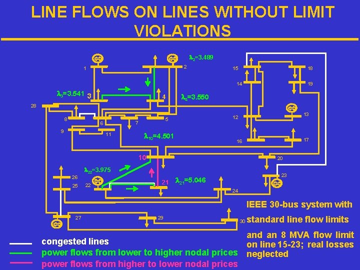 LINE FLOWS ON LINES WITHOUT LIMIT VIOLATIONS l 2=3. 489 2 1 15 18