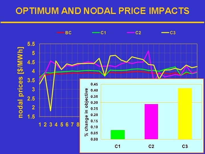 OPTIMUM AND NODAL PRICE IMPACTS 