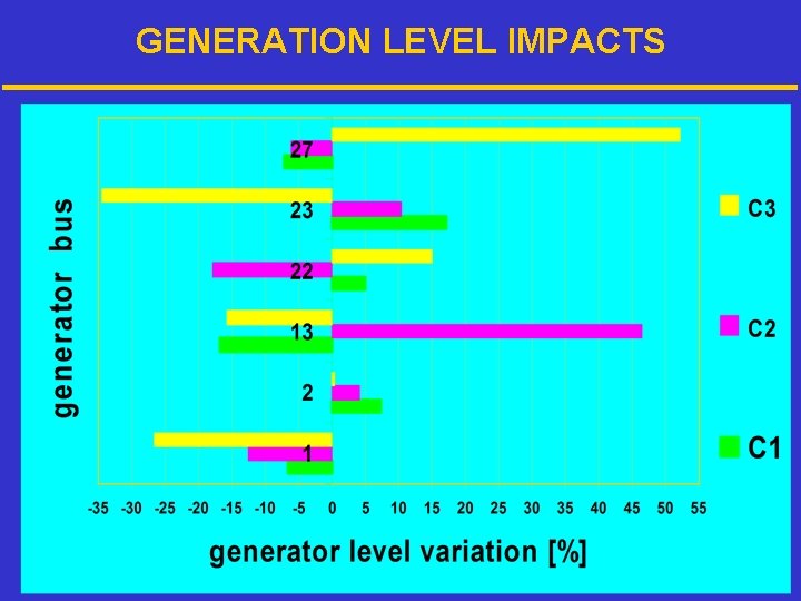 GENERATION LEVEL IMPACTS 