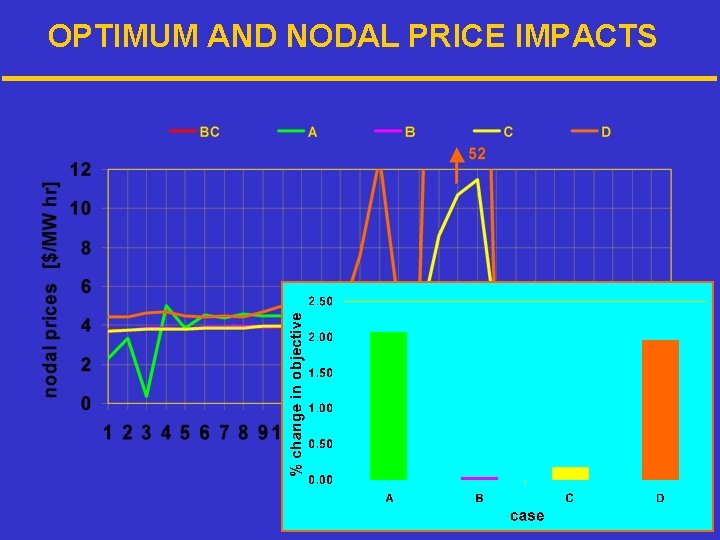 OPTIMUM AND NODAL PRICE IMPACTS 