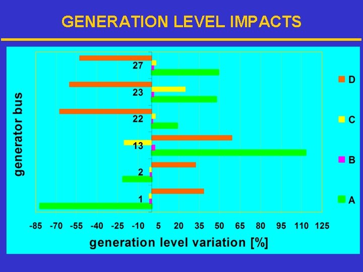 GENERATION LEVEL IMPACTS 