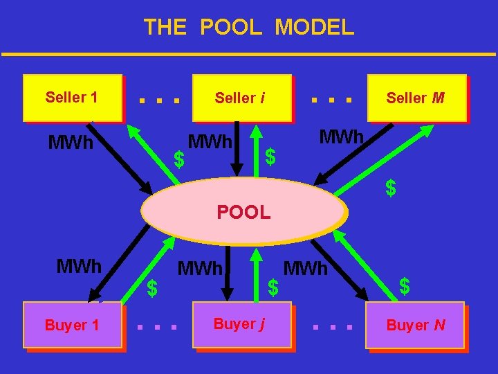 THE POOL MODEL Seller 1 . . . MWh $ . . . Seller
