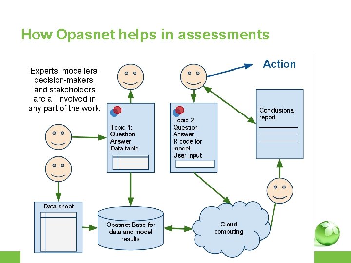 How Opasnet helps in assessments • https: //docs. google. com/drawings/d/1 f 1 s 1 How Opasnet helps in assessments • https: //docs. google. com/drawings/d/1 f 1 s 1