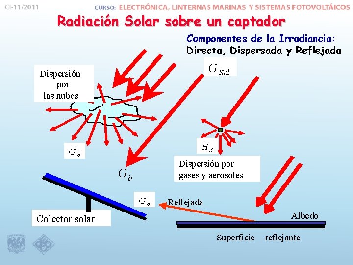 Radiación Solar sobre un captador Componentes de la Irradiancia: Directa, Dispersada y Reflejada H