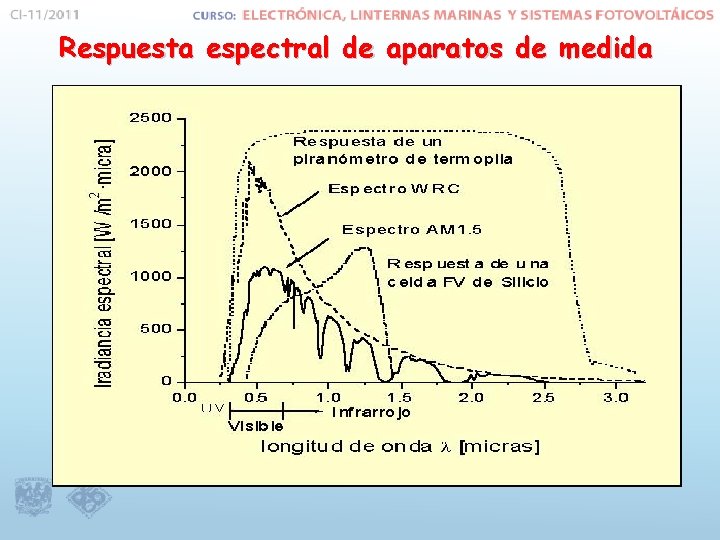 Respuesta espectral de aparatos de medida 