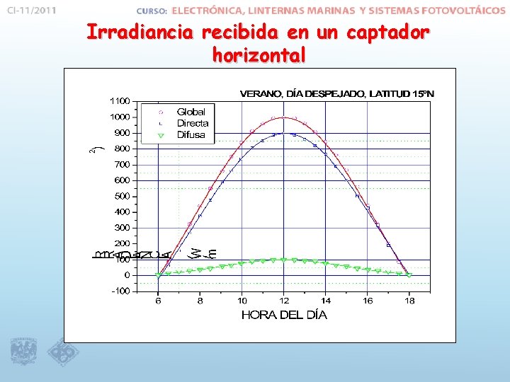 Irradiancia recibida en un captador horizontal 