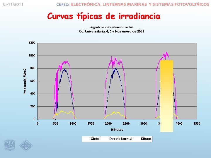 Curvas típicas de irradiancia 