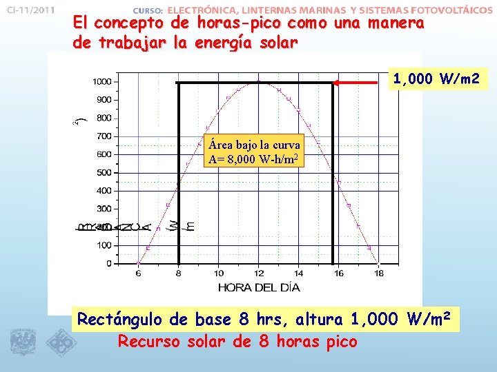 El concepto de horas-pico como una manera de trabajar la energía solar 1, 000