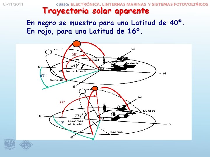 Trayectoria solar aparente En negro se muestra para una Latitud de 40º. En rojo,