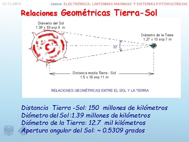 Relaciones Geométricas Tierra-Sol Distancia Tierra -Sol: 150 millones de kilómetros Diámetro del Sol :