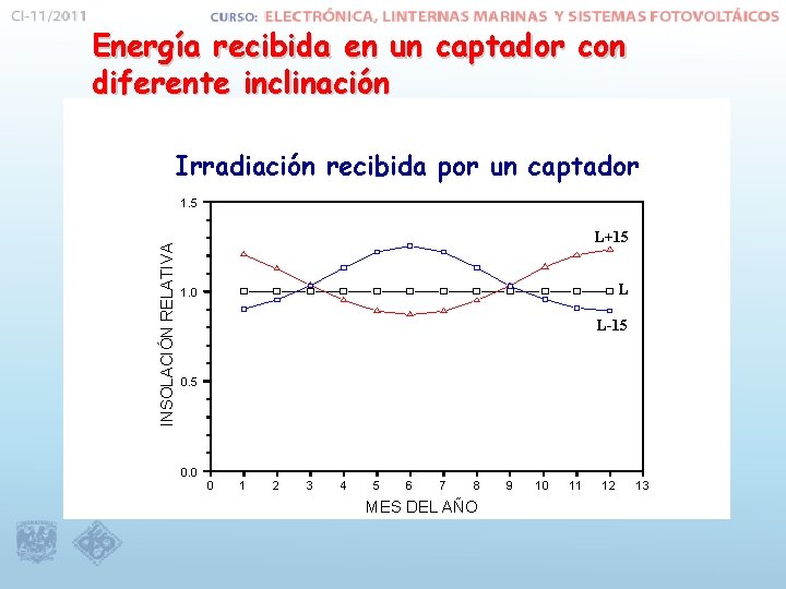 Energía recibida en un captador con diferente inclinación Irradiación recibida por un captador INSOLACIÓN