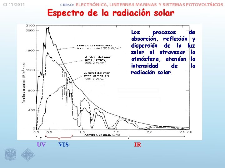 Espectro de la radiación solar Los procesos de absorción, reflexión y dispersión de la