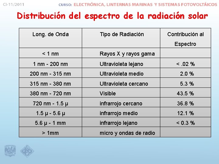 Distribución del espectro de la radiación solar Long. de Onda Tipo de Radiación Contribución