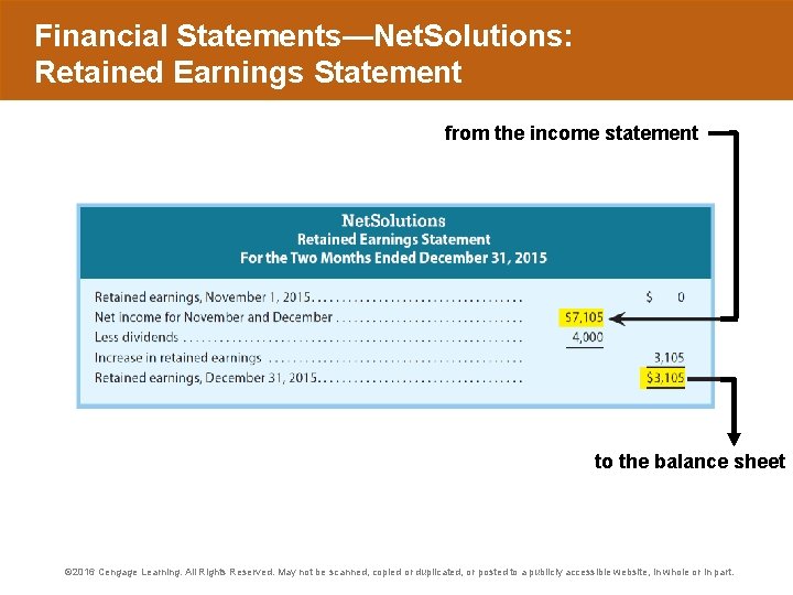 Financial Statements—Net. Solutions: Retained Earnings Statement from the income statement to the balance sheet