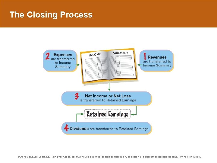 The Closing Process © 2016 Cengage Learning. All Rights Reserved. May not be scanned,