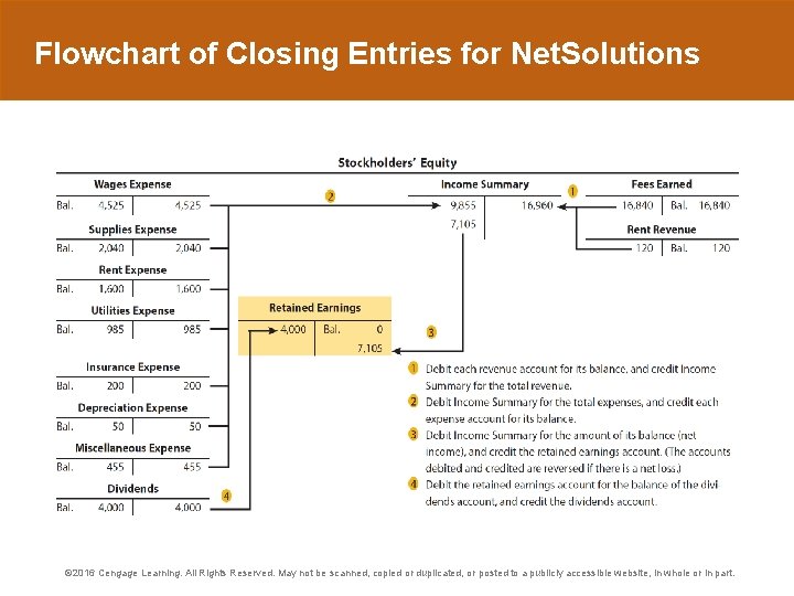 Flowchart of Closing Entries for Net. Solutions © 2016 Cengage Learning. All Rights Reserved.