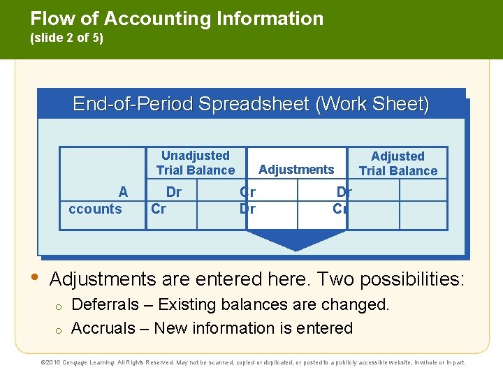 Flow of Accounting Information (slide 2 of 5) End-of-Period Spreadsheet (Work Sheet) Unadjusted Trial