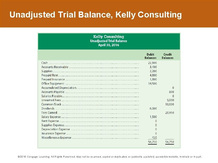 Unadjusted Trial Balance, Kelly Consulting © 2016 Cengage Learning. All Rights Reserved. May not