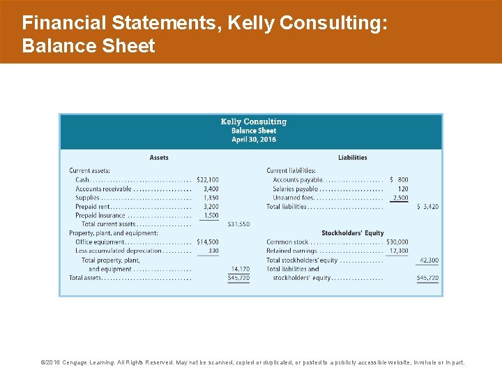 Financial Statements, Kelly Consulting: Balance Sheet © 2016 Cengage Learning. All Rights Reserved. May
