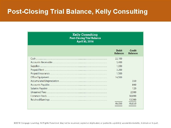 Post-Closing Trial Balance, Kelly Consulting © 2016 Cengage Learning. All Rights Reserved. May not