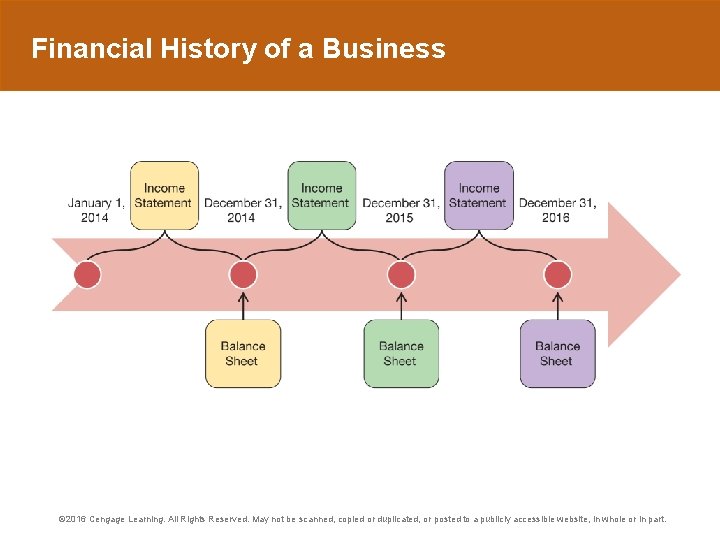 Financial History of a Business © 2016 Cengage Learning. All Rights Reserved. May not