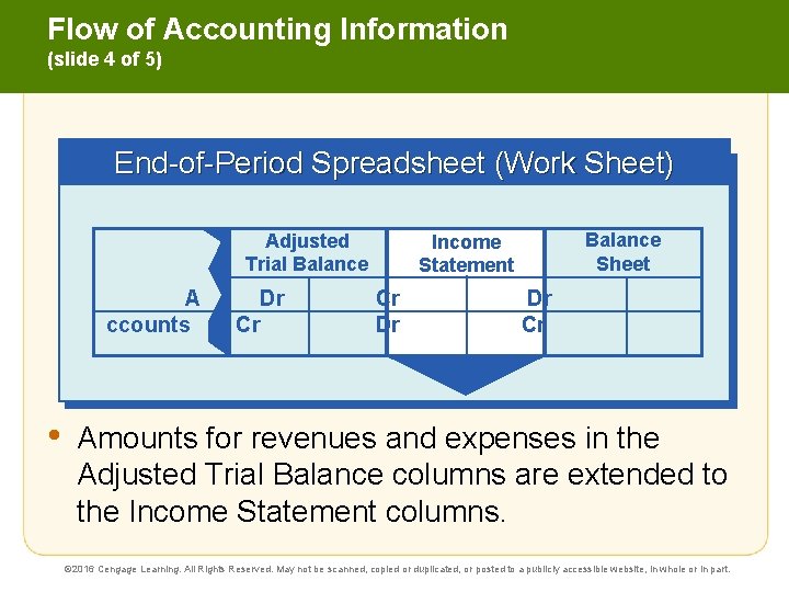 Flow of Accounting Information (slide 4 of 5) End-of-Period Spreadsheet (Work Sheet) Adjusted Trial