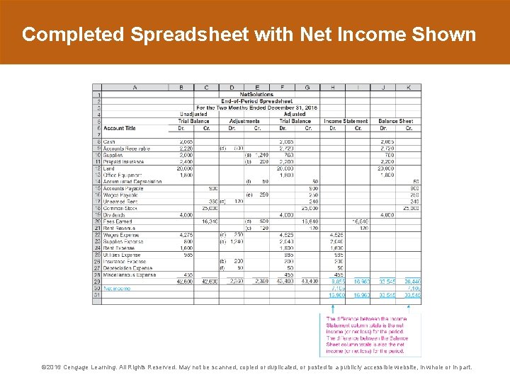 Completed Spreadsheet with Net Income Shown © 2016 Cengage Learning. All Rights Reserved. May