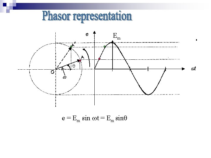 Em e = Em sin t = Em sin 