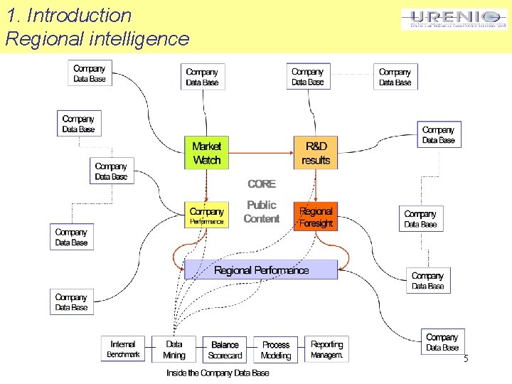 1. Introduction Regional intelligence 5 
