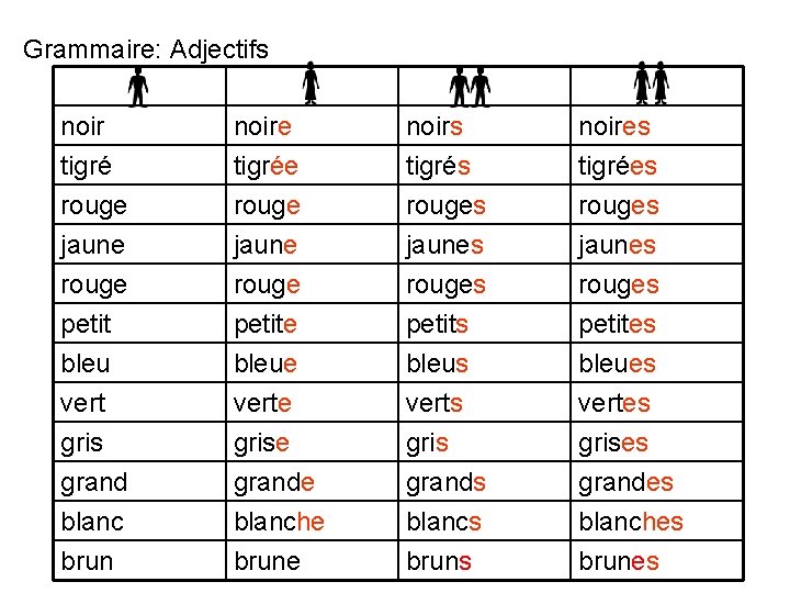 Grammaire: Adjectifs noir tigré rouge noire tigrée rouge noirs tigrés rouges noires tigrées rouges