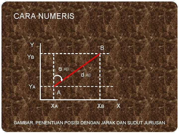 CARA NUMERIS Y B YB α AB YA d AB A XA XB X CARA NUMERIS Y B YB α AB YA d AB A XA XB X