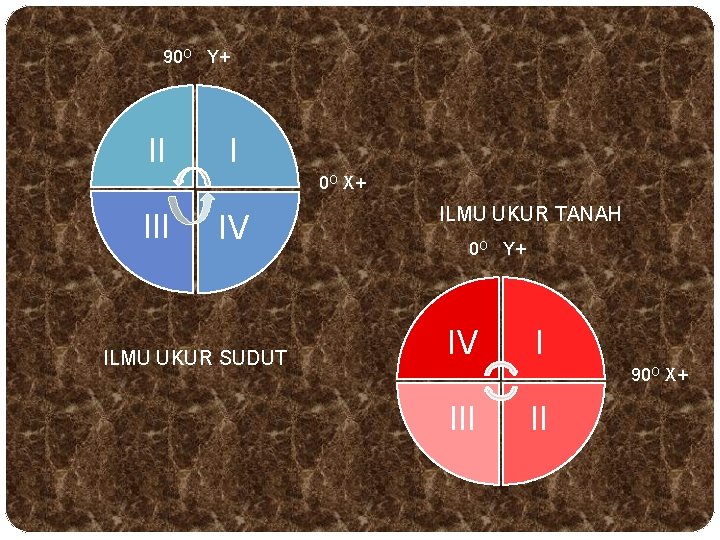 90 O Y+ II I 0 O X+ III IV ILMU UKUR SUDUT ILMU 90 O Y+ II I 0 O X+ III IV ILMU UKUR SUDUT ILMU
