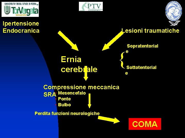 Ipertensione Endocranica Lesioni traumatiche Sopratentorial e Ernia cerebrale { Sottotentorial e Compressione meccanica SRA