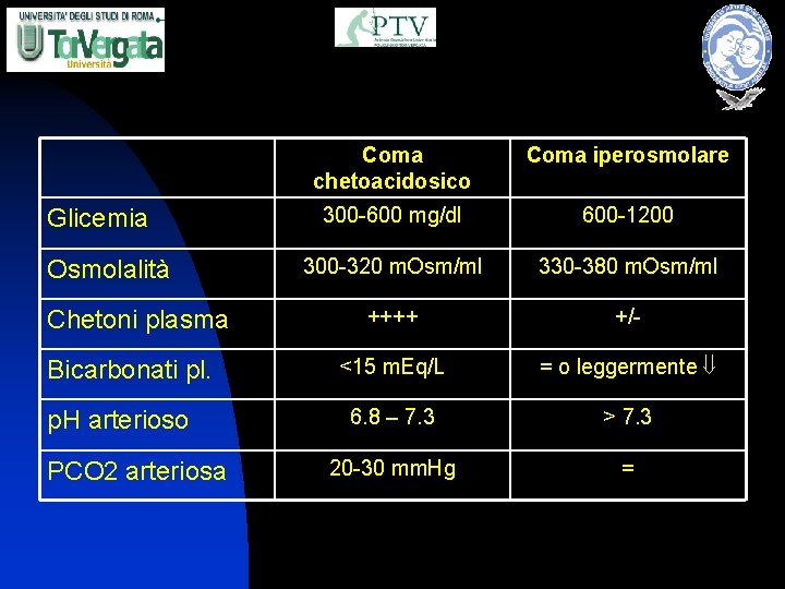 Glicemia Osmolalità Chetoni plasma Bicarbonati pl. p. H arterioso PCO 2 arteriosa Coma chetoacidosico