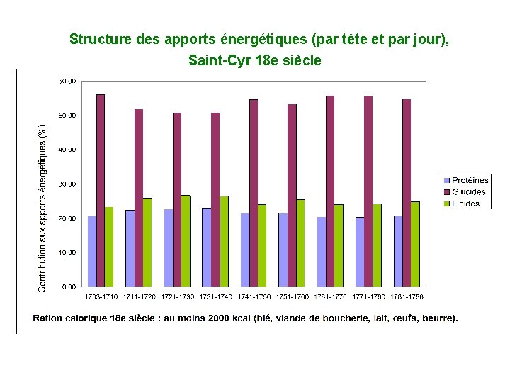 Structure des apports énergétiques (par tête et par jour), Saint-Cyr 18 e siècle 