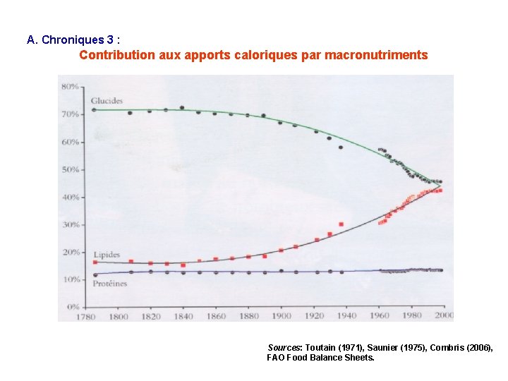 A. Chroniques 3 : Contribution aux apports caloriques par macronutriments Sources: Toutain (1971), Saunier