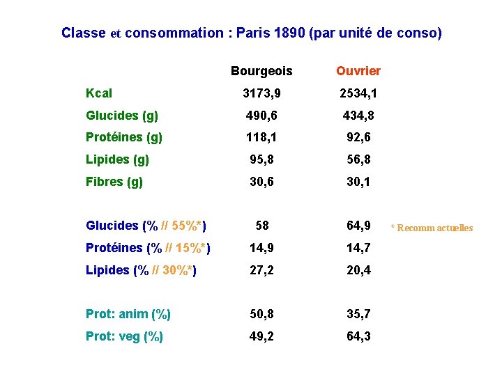 Classe et consommation : Paris 1890 (par unité de conso) Bourgeois Ouvrier Kcal 3173,