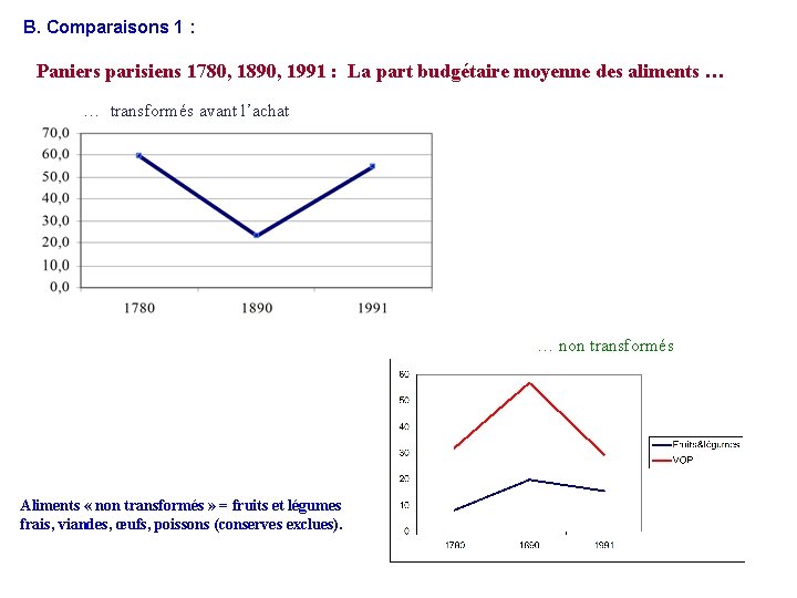 B. Comparaisons 1 : Paniers parisiens 1780, 1890, 1991 : La part budgétaire moyenne