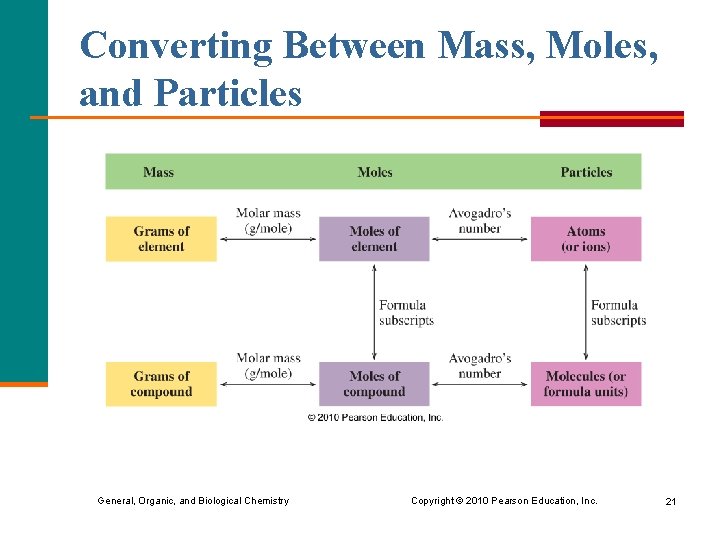 Converting Between Mass, Moles, and Particles General, Organic, and Biological Chemistry Copyright © 2010