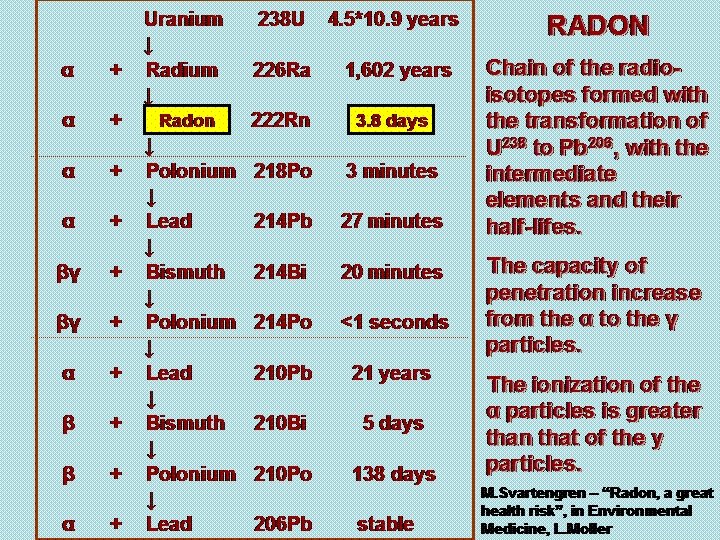 Uranium 238 U 4. 5*10. 9 years RADON 226 Ra 1, 602 years 222