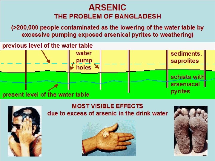 ARSENIC THE PROBLEM OF BANGLADESH (>200, 000 people contaminated as the lowering of the