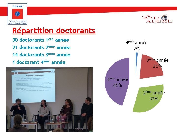 Répartition doctorants 30 doctorants 1ère année 21 doctorants 2ème année 14 doctorants 3ème année