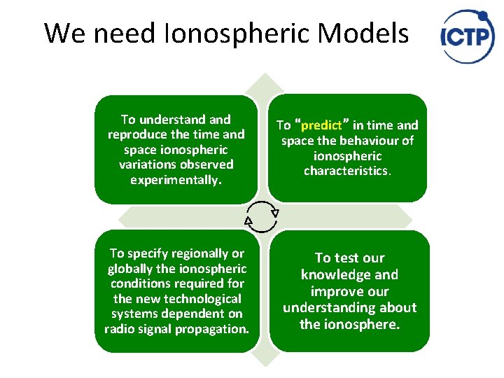 We need Ionospheric Models To understand reproduce the time and space ionospheric variations observed