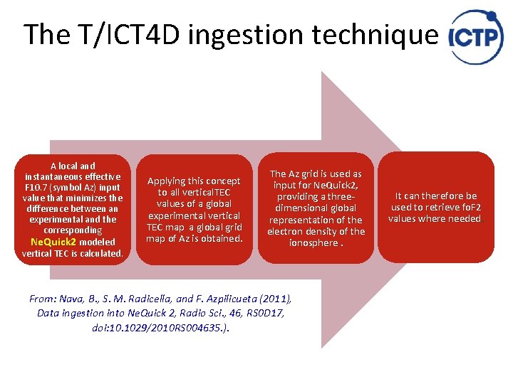 The T/ICT 4 D ingestion technique A local and instantaneous effective F 10. 7