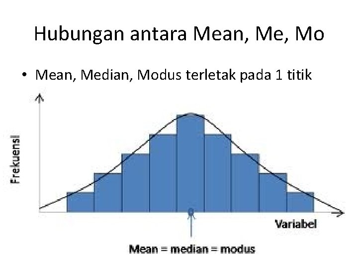 Hubungan antara Mean, Me, Mo • Mean, Median, Modus terletak pada 1 titik 